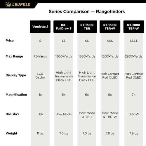  Leupold Vendetta 2 Bow-Mounted Laser Range Finder