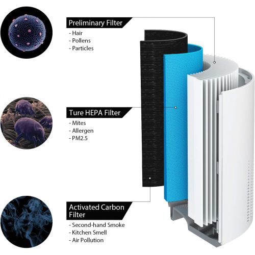  AIRTHEREAL Day Dawning ADH80 Air Purifier Replacement Filter - 3 Filtration Stage True HEPA Technology Integrated with Pre-Filter, True HEPA Filter and Activated Carbon Filter (1-P