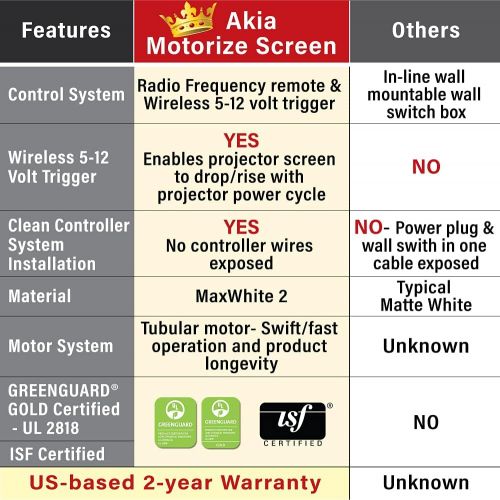  [아마존베스트]Akia Screens 104 inch Motorized Electric Remote Controlled Drop Down Projector Screen 4:3 8K 4K HD 3D Retractable Ceiling Wall Mount Black Projection Screen Office Home Theater Mov