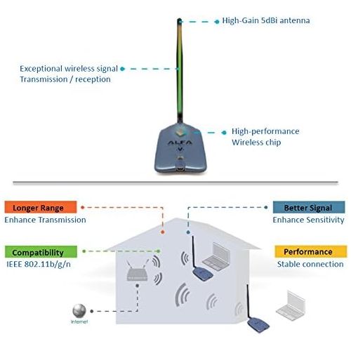  ALFA Alfa AWUS036NHV 802.11n High Power 5000mW Wireless-N USB Wi-Fi adapter wRemovable 9dBi Antenna & Suction cup Window Mount dock - 802.11 BGN