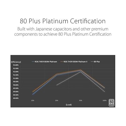 아수스 ASUS ROG Thor 850W Platinum II (Fully Modular Power Supply, 80+ Platinum, Lambda A++ Certified, ROG heatsinks, 135mm PWM Fan, 0dB Mode, OLED Panel, Sleeved Cables, Aura Sync, 10 Year Warranty)