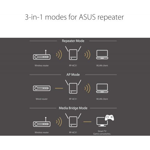 아수스 ASUS AC750 Dual Band WiFi Repeater & Range Extender (RP AC51) Coverage Up to 2000 sq.ft, Wireless Signal Booster for Home, Easy Setup