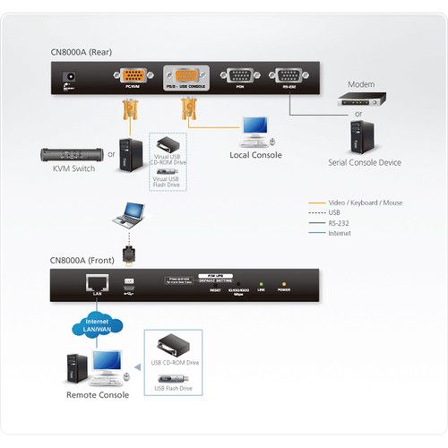 에이텐 ATEN CN8000A Single Port KVM over IP Switch