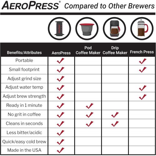  AeroPress Coffee and Espresso Maker - Quickly Makes Delicious Coffee Without Bitterness - 1 to 3 Cups Per Pressing