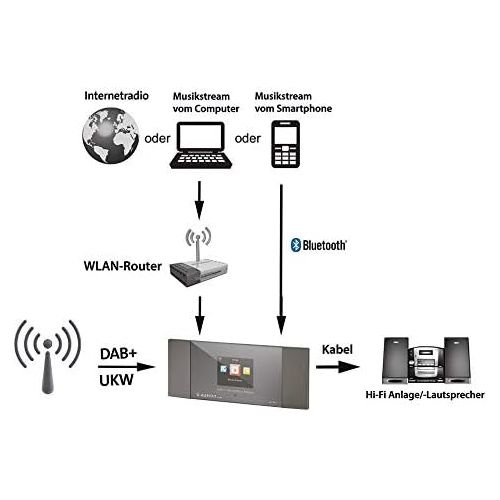  [아마존베스트]-Service-Informationen Albrecht DR463, 27463, Internet Radio/DAB+ Adapter for Retrofitting Radios and Stereos, Receives Music via WiFi, DAB+, Bluetooth