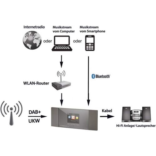  [아마존베스트]-Service-Informationen Albrecht DR463, 27463, Internet Radio/DAB+ Adapter for Retrofitting Radios and Stereos, Receives Music via WiFi, DAB+, Bluetooth