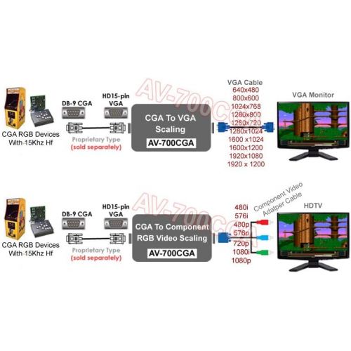  AllAboutAdapters Component Video RGB CGA VGA To VGA Component Video Scaler
