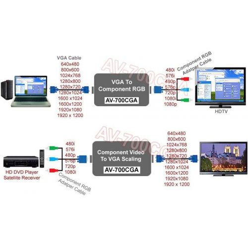 AllAboutAdapters Component Video RGB CGA VGA To VGA Component Video Scaler