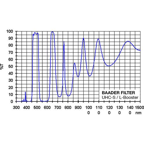  Alpine Astronomical Baader UHC-S Nebula Filter (50.4mm Round, Unmounted)