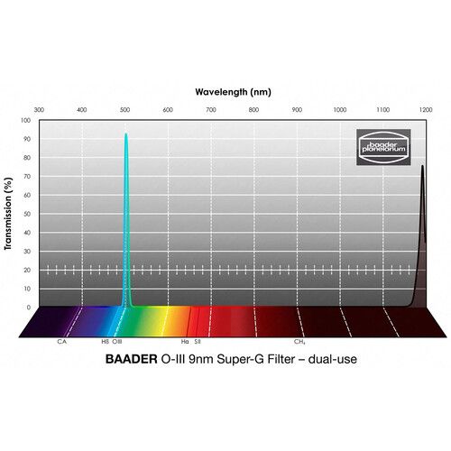  Alpine Astronomical 9nm O-III Super-G CMOS Filter (1.25