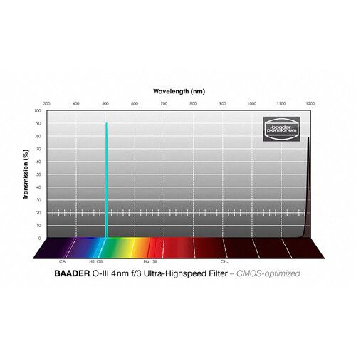  Alpine Astronomical Baader 3.5/4nm f/3 Ultra-Highspeed O-III CMOS Filter (31mm, Unmounted)