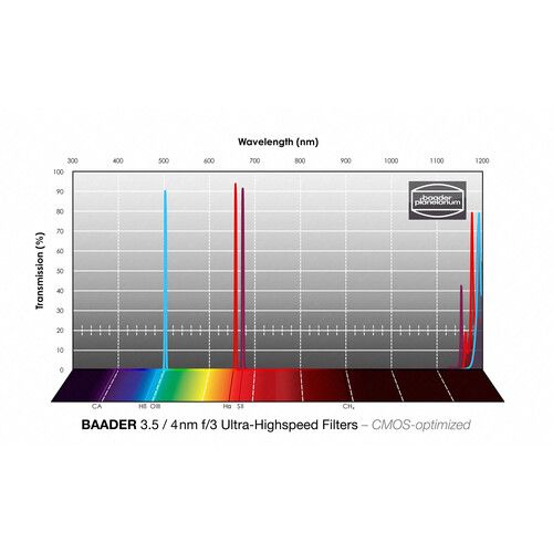  Alpine Astronomical Baader 3.5/4nm f/3 Ultra-High-Speed Filter Set CMOS-Optimized (50mm Square, Unmounted)