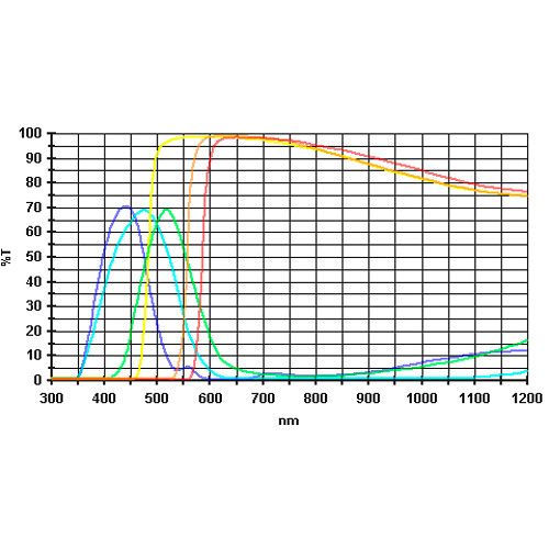  Alpine Astronomical Baader Colored Bandpass Eyepiece Filter Set (2