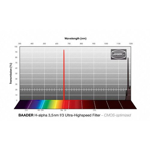  Alpine Astronomical Baader 3.5/4nm f/3 Ultra-Highspeed H-Alpha CMOS Filter (65mm Square, Unmounted)