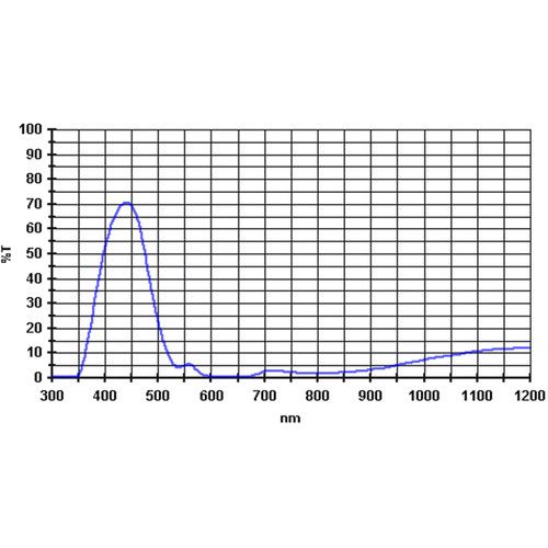  Alpine Astronomical Baader Dark Blue Colored Bandpass Eyepiece Filter (2