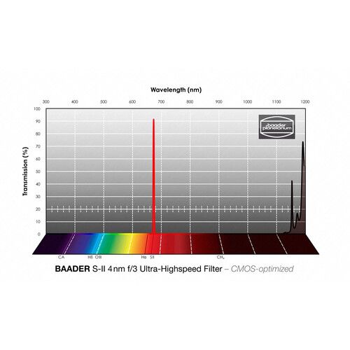  Alpine Astronomical Baader 3.5/4nm f/3 Ultra-Highspeed S-II CMOS Filter (65mm Square, Unmounted)