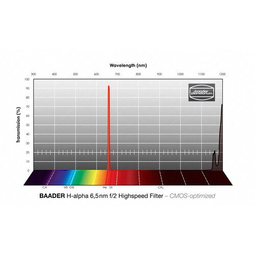  Alpine Astronomical Baader 6.5nm f/2.0 H-Alpha Highspeed CMOS Filter (47.4mm Round, Unmounted for FCCT 2