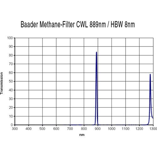  Alpine Astronomical Baader Methane Imaging Filter (1.25