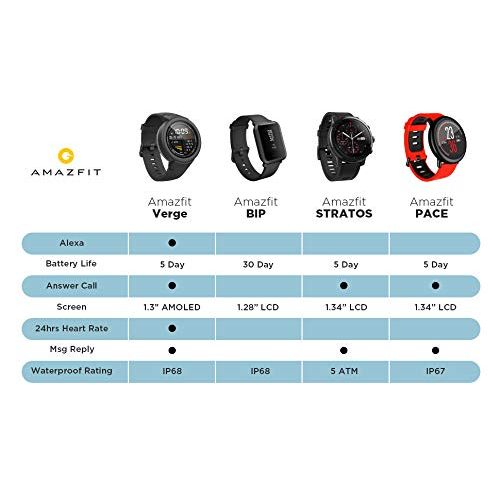  Amazfit Verge Smartwatch with Alexa Built-in, GPS Plus GLONASS All-Day Heart Rate and Activity Tracking, 5-Day Battery Life, Ability to Make and Answer Phone Calls, IP68 Waterproof