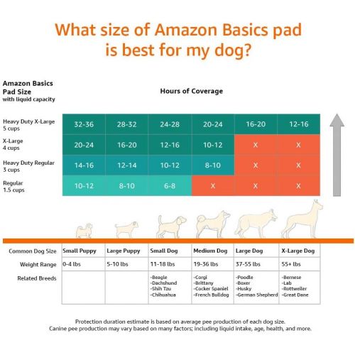  AmazonBasics Dog and Puppy Pee, Potty Training Pads, Regular Absorbancy