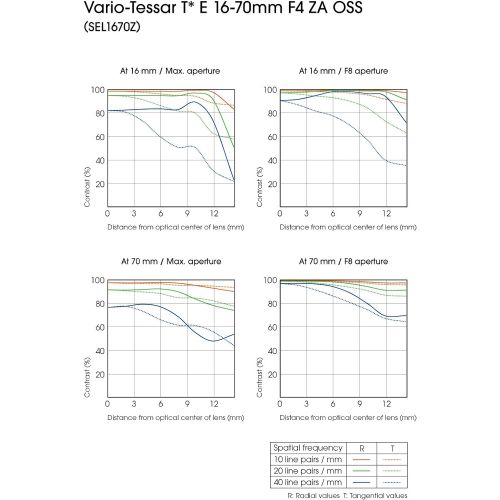  Amazon Renewed Sony SEL1670Z Vario-Tessar T E 16-70mm F4 ZA OSS Black (Renewed)