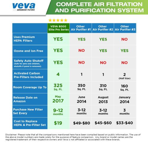  AmazonBasics VEVA 8000 Elite Pro Series Air Purifier HEPA Filter & 4 Premium Activated Carbon Pre Filters Removes Allergens, Smoke, Dust, Pet Dander & Odor Complete Tower Air Cleaner Home & Off