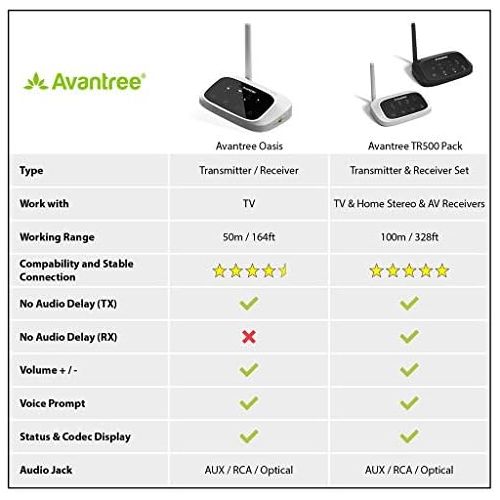  [아마존베스트]Avantree Long Range Bluetooth Transmitter Receiver for TV & PC, Wireless Audio Adapter Extender for Home Stereo Speakers, aptX Low Latency, Dual Link, Voice Guide, Digital Optical