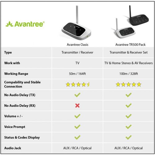  [아마존베스트]Avantree Long Range Bluetooth Transmitter Receiver for TV & PC, Wireless Audio Adapter Extender for Home Stereo Speakers, aptX Low Latency, Dual Link, Voice Guide, Digital Optical