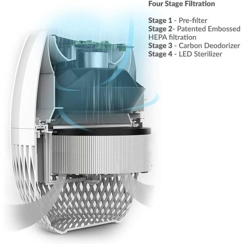  Avari EG Air Purifier to 0.1 Microns. New 4-Stage Embossed HEPA Filter Technology, Pre-Filter, Carbon Deodorizer, LED Sanitizer. AHAM & ECARF, ETL, CARB Tested and Certified. Smart