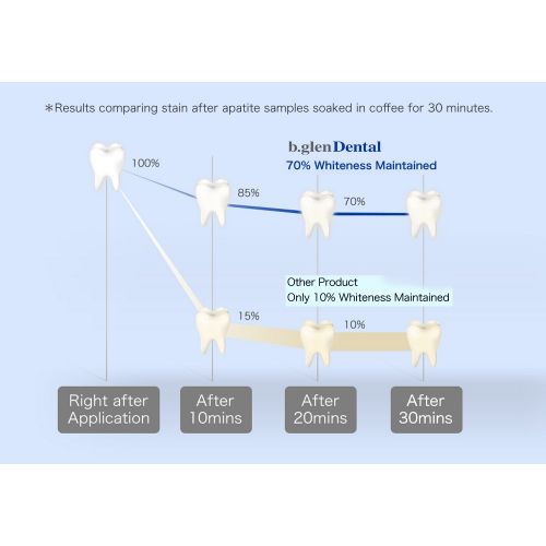  B.glen b.glen Dental Professional Effects Home Teeth Whitening Care Set (28 Treatments) - 16% Carbamide Peroxide