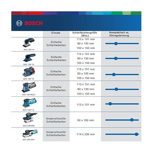  Bosch Professional 12V System Cordless Orbital Sander GSS 12V-13 (Compatible with Bosch Click & Clean dust Extraction System, incl. 1 x Sanding Sheet, dust Bag)