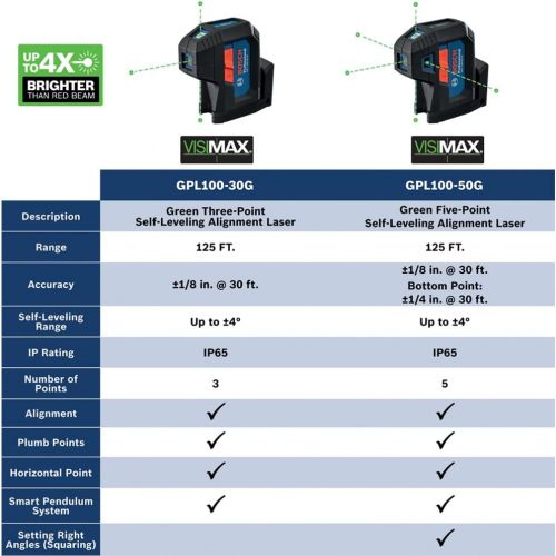  Bosch GPL100-30G 125ft Green 3-Point Self-Leveling Laser with VisiMax Technology and Integrated 360° MultiPurpose Mount