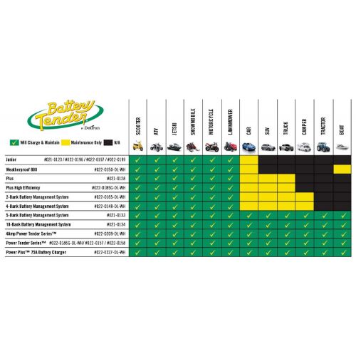  Battery Tender 022-0209-DL-WH 4A Selectable Charger is an AGM/Standard or GEL/Lithium Iron Switchable, 12v or 6v Switchable at 4a, Includes Rings & Clips. It Will Never Over Charge