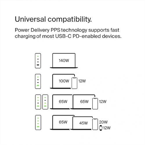 벨킨 Belkin 140W 4-Port GaN Wall Charger, Multi-Port Charger Block w/USB-C Power Delivery Fast Charge & USB-A Port for Apple MacBook, iPhone 15 Series, iPad Pro, Samsung Galaxy S24, Google Pixel, & More