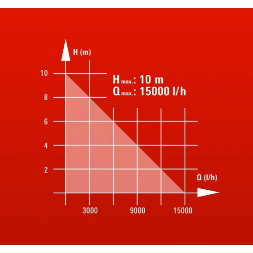  [아마존 핫딜]  [아마존핫딜]Einhell GE-SP 750 LL Tauchpumpe, 750W, Ø5mm Fremdkoerper, 15000L/h Foerderl