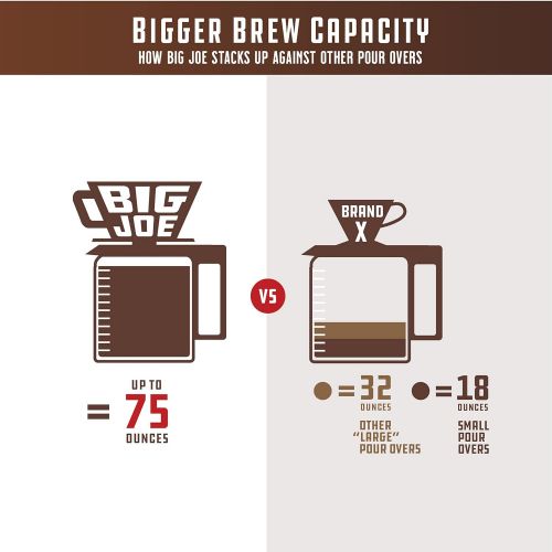 빅죠 Big Joe Extra Large Pour Over Coffee Maker, Wide Basket Dripper Funnel, Large Batch Pour Over brews up to 75 Ounces, Fits Most Thermal Drinkware, Dishwasher Safe, BPA Free