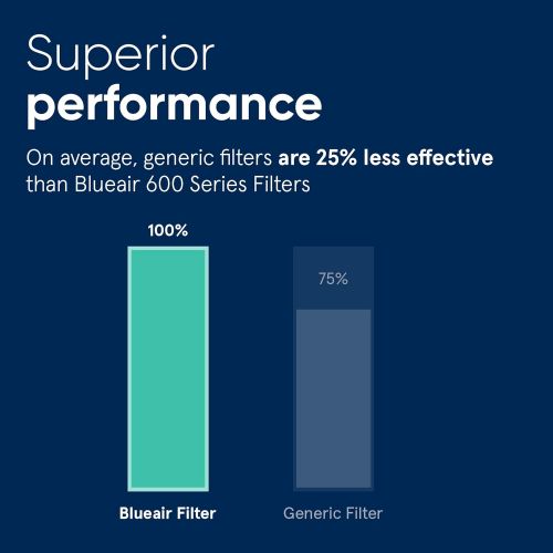  [아마존베스트]Blueair 501FILT/3PK Classic Replacement Filter, 500/600 Series Genuine Particle Filter, Pollen, Dust, Removal 501, 503, 510, 550E, 555EB, 601, 603, 650E, 505, 605