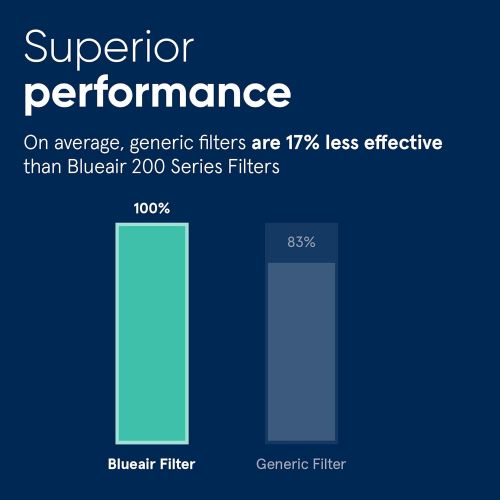  Blueair Classic Replacement Filter, 200/300 Series Genuine Particle Filter, Pollen, Dust, Removal; Classic 203, 270E, 303, 201, 250E, 215B, 210B, 205