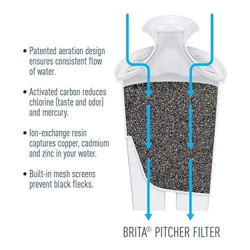  Brita Water Pitcher, 4 Filters