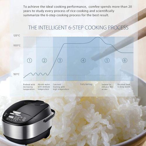  [아마존 핫딜]  [아마존핫딜]COMFEE MB-FS5077 Japanese, Professional 17-in-1 Multi Cooker, Rice Warmer with Food Steamer, Stainless Steel Inner Pot, 5L 20 Cups,