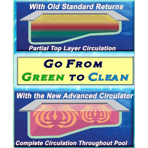  The Circulator - Automatic 360 Rotating Swimming Pool Cleaner Return Jet with deep heating and chemical infusion