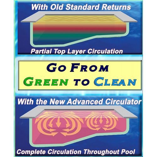  The Circulator - Automatic 360 Rotating Swimming Pool Cleaner Return Jet with deep heating and chemical infusion