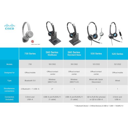  Cisco Headset 562, Wireless Dual On-Ear DECT Headset with Multi-Source Base for US & Canada, Charcoal, 1-Year Limited Liability Warranty (CP-HS-WL-562-M-US=)