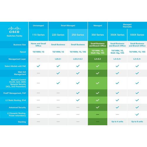  Cisco SG350XG-2F10 Stackable Managed Switch with 10 ports 10 Gigabit Ethernet (GbE) plus 2 x 10G Combo SFP+, Limited Lifetime Protection (SG350XG-2F10-K9-NA)