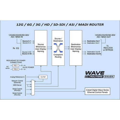  Cobalt WAVE 64x64 12G-SDI Crosspoint Router