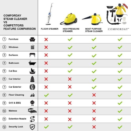  [아마존베스트]Comforday Multi-Purpose Handheld Pressurized Steam Cleaner with 9-Piece Accessories, Perfect for Stain Removal, Curtains, Car Seats, Floor, Window Cleaning (Yellow)