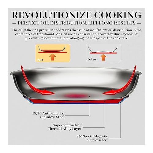  DELUXE Stainless Steel Pan, 11 Inches Oil Gather Pro Skillet with Lid and 3-ply Heavy Bottom, PFOA Free Frying Pot with Stay-cool Handle Cooking In All Induction Gas Stove Oven Dishwasher Safe