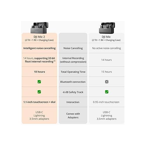 디제이아이 DJI Mic 2 (2 TX + 1 RX + Charging Case), All-in-one Wireless Microphone, Intelligent Noise Cancelling, 32-bit Float Internal Recording, 250m (820 ft.) Range, Microphone for iPhone, Android, Camera