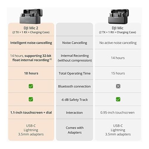 디제이아이 DJI Mic 2 (2 TX + 1 RX + Charging Case), All-in-one Wireless Microphone, Intelligent Noise Cancelling, for iPhone, Android, Camera Bundle with, 2X Turnstile Omnidirectional Condenser Lavalier