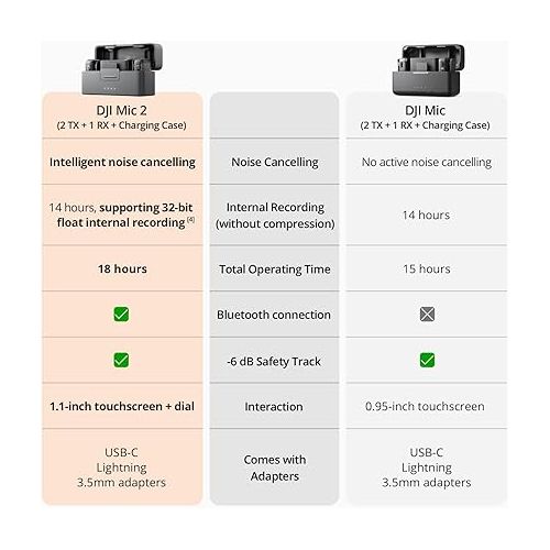 디제이아이 DJI Mic 2 (2 TX + 1 RX + Charging Case) All-in-one Wireless Microphone with Lexar 128GB microSDXC Memory Card, Deco Gear 7